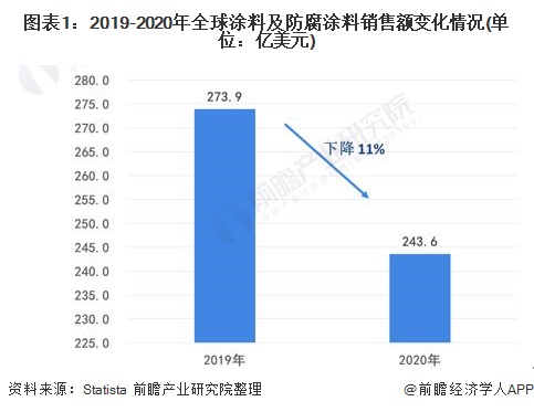 圖表1：2019-2020年全球涂料及防腐涂料銷(xiāo)售額變化情況(單位：億美元)